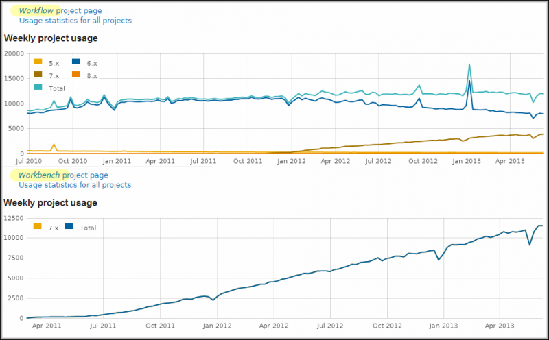 Как скачать модуль с Drupal.org и не облажаться